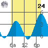 Rehoboth Beach tide chart for Thursday, June 24, 2021