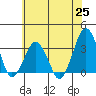 Rehoboth Beach tide chart for Friday, June 25, 2021