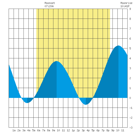 Rehoboth Beach tide chart for Saturday, June 26, 2021