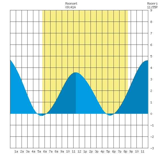 Rehoboth Beach tide chart for Monday, June 28, 2021