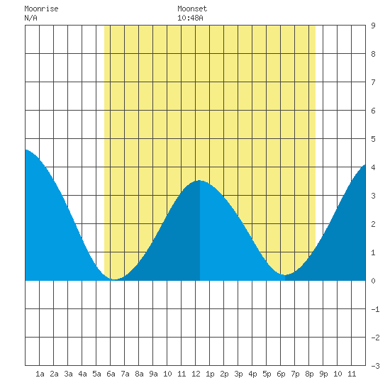 Rehoboth Beach tide chart for Tuesday, June 29, 2021