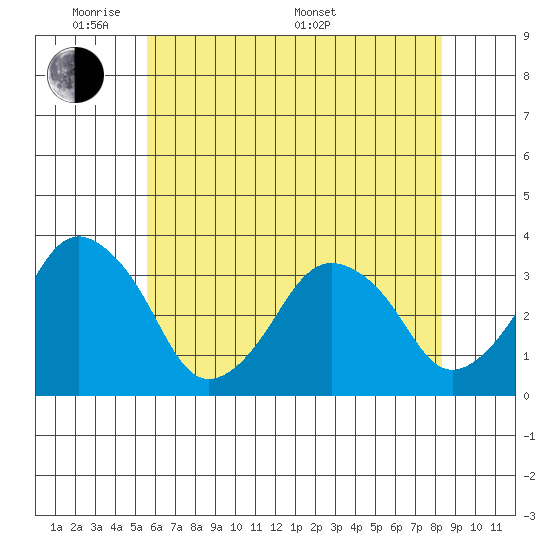 Rehoboth Beach tide chart for Wednesday, June 2, 2021