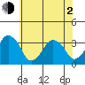 Rehoboth Beach tide chart for Wednesday, June 2, 2021