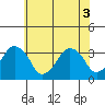Rehoboth Beach tide chart for Thursday, June 3, 2021