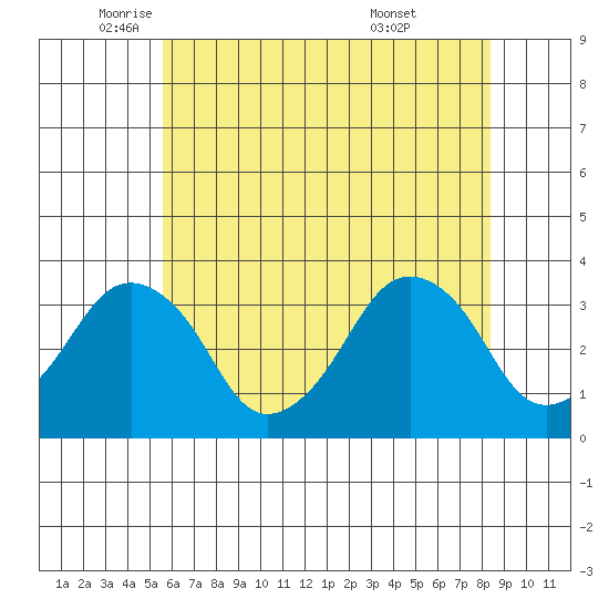 Rehoboth Beach tide chart for Friday, June 4, 2021