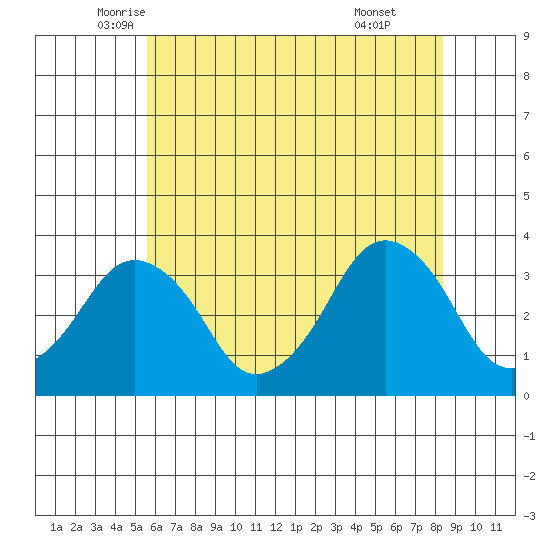 Rehoboth Beach tide chart for Saturday, June 5, 2021