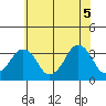 Rehoboth Beach tide chart for Saturday, June 5, 2021