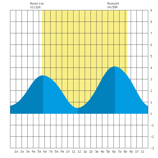 Rehoboth Beach tide chart for Sunday, June 6, 2021