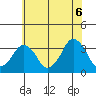 Rehoboth Beach tide chart for Sunday, June 6, 2021