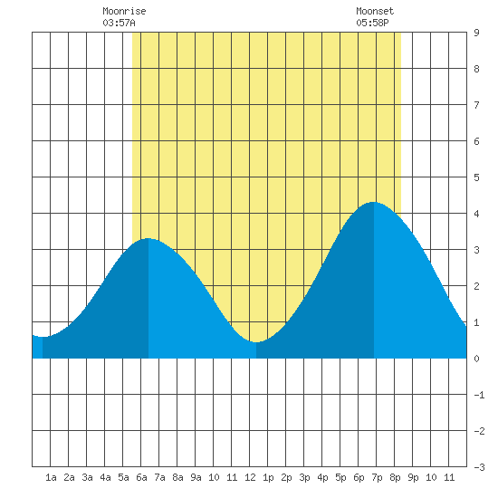 Rehoboth Beach tide chart for Monday, June 7, 2021
