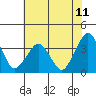Rehoboth Beach tide chart for Sunday, July 11, 2021