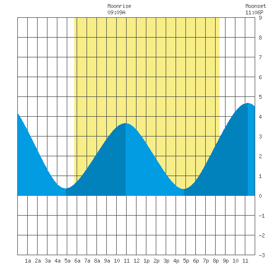 Rehoboth Beach tide chart for Tuesday, July 13, 2021