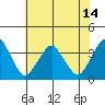 Rehoboth Beach tide chart for Wednesday, July 14, 2021