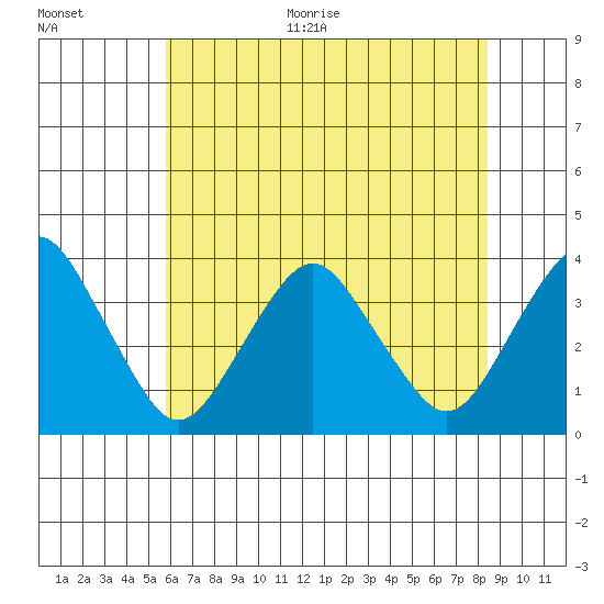 Rehoboth Beach tide chart for Thursday, July 15, 2021