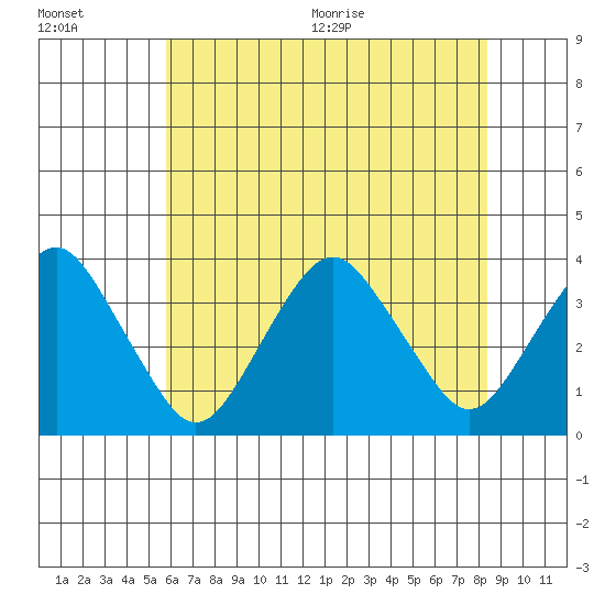 Rehoboth Beach tide chart for Friday, July 16, 2021