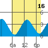 Rehoboth Beach tide chart for Friday, July 16, 2021