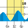 Rehoboth Beach tide chart for Sunday, July 18, 2021