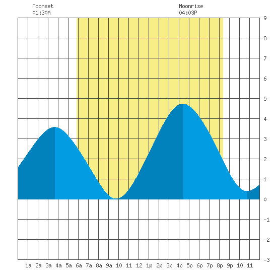 Rehoboth Beach tide chart for Monday, July 19, 2021
