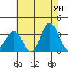 Rehoboth Beach tide chart for Tuesday, July 20, 2021
