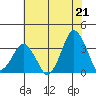 Rehoboth Beach tide chart for Wednesday, July 21, 2021