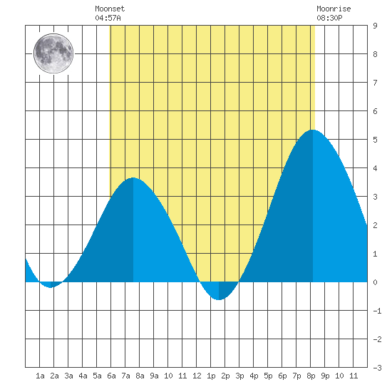 Rehoboth Beach tide chart for Friday, July 23, 2021