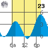 Rehoboth Beach tide chart for Friday, July 23, 2021