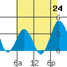 Rehoboth Beach tide chart for Saturday, July 24, 2021