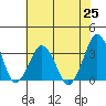 Rehoboth Beach tide chart for Sunday, July 25, 2021