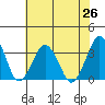 Rehoboth Beach tide chart for Monday, July 26, 2021