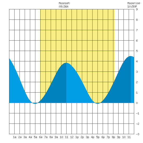 Rehoboth Beach tide chart for Tuesday, July 27, 2021