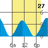 Rehoboth Beach tide chart for Tuesday, July 27, 2021