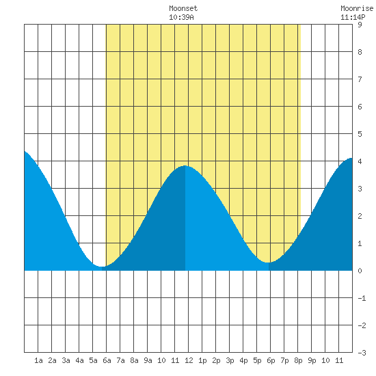 Rehoboth Beach tide chart for Wednesday, July 28, 2021