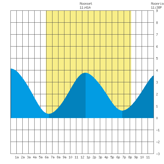 Rehoboth Beach tide chart for Thursday, July 29, 2021