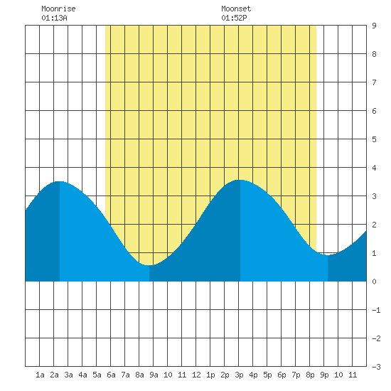 Rehoboth Beach tide chart for Friday, July 2, 2021
