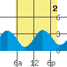 Rehoboth Beach tide chart for Friday, July 2, 2021