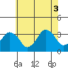 Rehoboth Beach tide chart for Saturday, July 3, 2021
