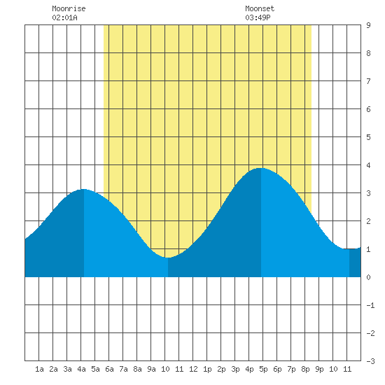 Rehoboth Beach tide chart for Sunday, July 4, 2021
