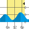 Rehoboth Beach tide chart for Sunday, July 4, 2021