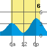 Rehoboth Beach tide chart for Tuesday, July 6, 2021