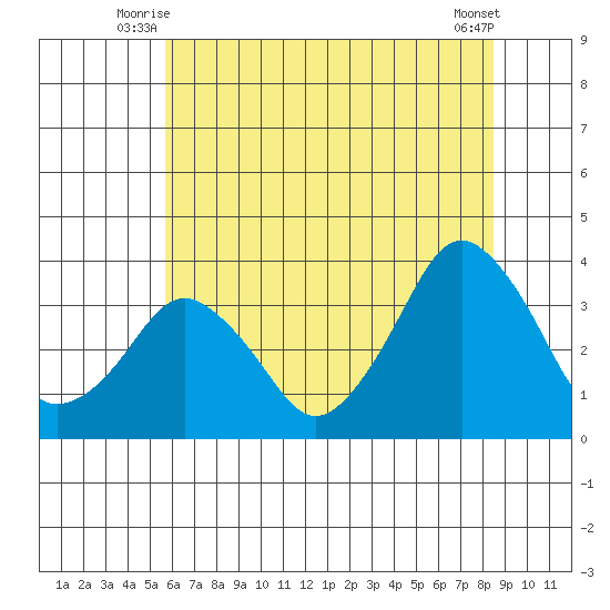 Rehoboth Beach tide chart for Wednesday, July 7, 2021