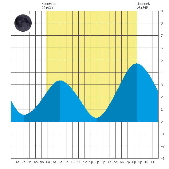 Rehoboth Beach tide chart for Friday, July 9, 2021