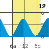 Rehoboth Beach tide chart for Thursday, August 12, 2021