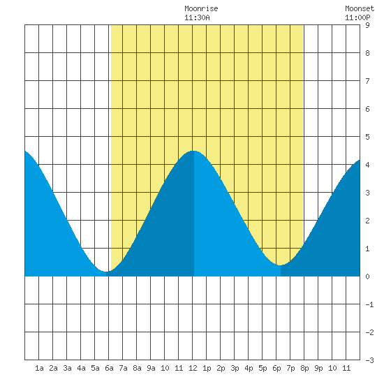 Rehoboth Beach tide chart for Friday, August 13, 2021