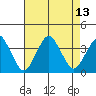 Rehoboth Beach tide chart for Friday, August 13, 2021