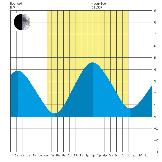 Rehoboth Beach tide chart for Sunday, August 15, 2021