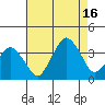 Rehoboth Beach tide chart for Monday, August 16, 2021