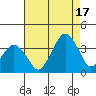 Rehoboth Beach tide chart for Tuesday, August 17, 2021