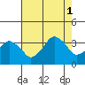 Rehoboth Beach tide chart for Sunday, August 1, 2021