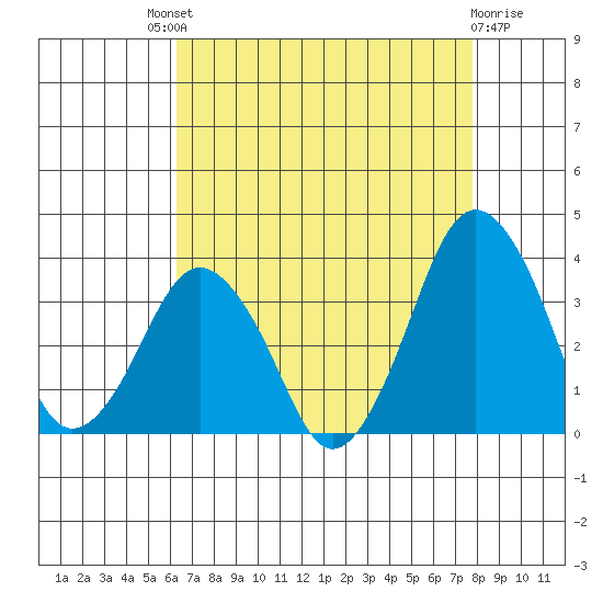 Rehoboth Beach tide chart for Saturday, August 21, 2021