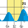 Rehoboth Beach tide chart for Saturday, August 21, 2021